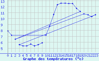 Courbe de tempratures pour Guret (23)