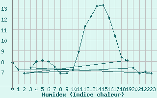 Courbe de l'humidex pour Sarzeau (56)