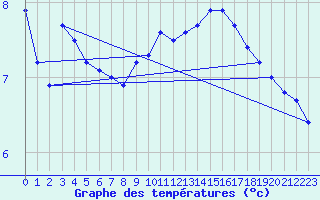 Courbe de tempratures pour Herbault (41)