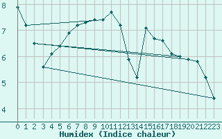 Courbe de l'humidex pour Sorcy-Bauthmont (08)