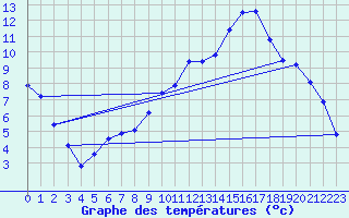 Courbe de tempratures pour Adast (65)