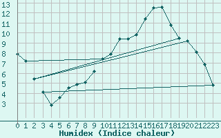 Courbe de l'humidex pour Adast (65)