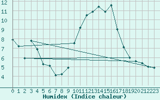 Courbe de l'humidex pour Finner