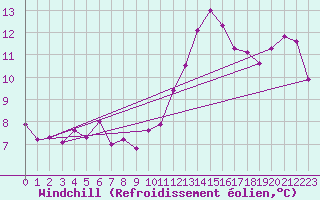 Courbe du refroidissement olien pour Voiron (38)