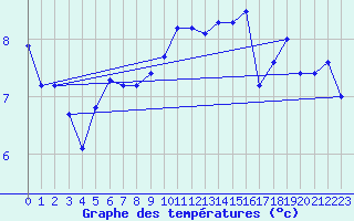 Courbe de tempratures pour Dunkerque (59)