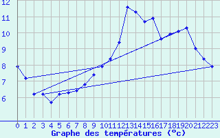 Courbe de tempratures pour Renwez (08)