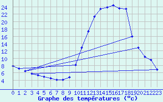 Courbe de tempratures pour Charleville-Mzires (08)