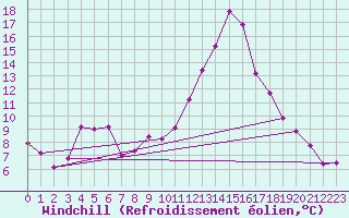 Courbe du refroidissement olien pour Istres (13)