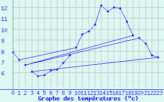 Courbe de tempratures pour Chemnitz