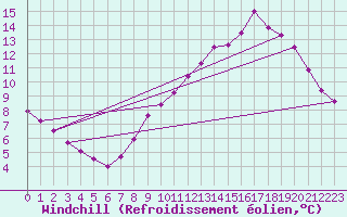 Courbe du refroidissement olien pour Bridel (Lu)