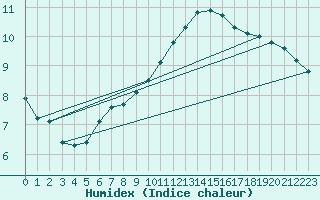Courbe de l'humidex pour Kegnaes