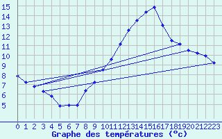 Courbe de tempratures pour Gersau