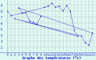 Courbe de tempratures pour Gartland