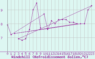 Courbe du refroidissement olien pour Myken