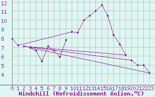 Courbe du refroidissement olien pour Paganella