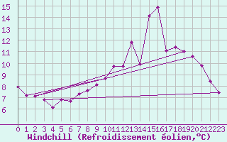 Courbe du refroidissement olien pour Mont-Rigi (Be)
