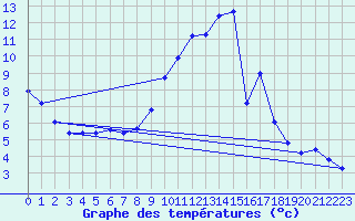 Courbe de tempratures pour Treize-Vents (85)