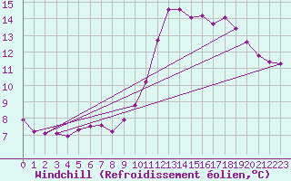 Courbe du refroidissement olien pour Belfort (90)