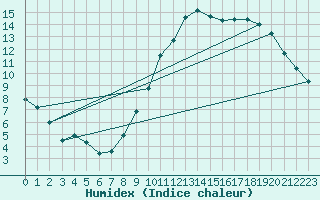 Courbe de l'humidex pour Le Mesnil-Esnard (76)