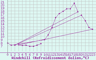 Courbe du refroidissement olien pour Bonnecombe - Les Salces (48)