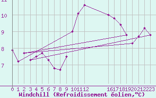 Courbe du refroidissement olien pour Manston (UK)