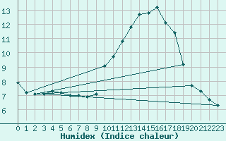 Courbe de l'humidex pour Courcelles (Be)