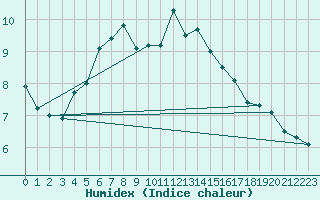 Courbe de l'humidex pour Kihnu