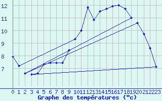 Courbe de tempratures pour Saint-Philbert-sur-Risle (27)