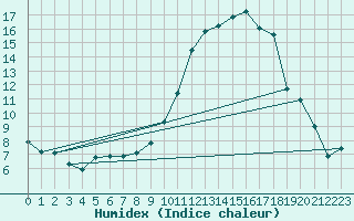 Courbe de l'humidex pour Isle-sur-la-Sorgue (84)