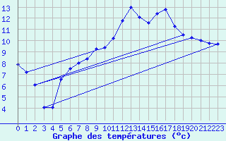 Courbe de tempratures pour Chteaudun (28)