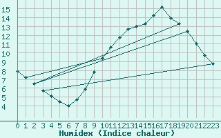 Courbe de l'humidex pour Bridel (Lu)