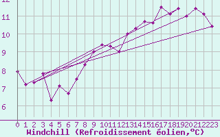 Courbe du refroidissement olien pour Bremerhaven