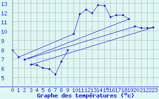 Courbe de tempratures pour Dolembreux (Be)