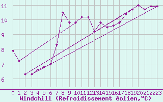 Courbe du refroidissement olien pour Little Rissington