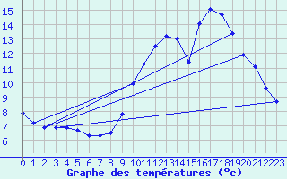 Courbe de tempratures pour Sandillon (45)