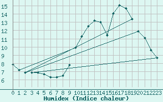 Courbe de l'humidex pour Sandillon (45)