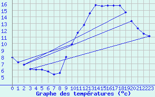 Courbe de tempratures pour Estoher (66)