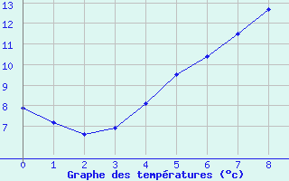 Courbe de tempratures pour Visingsoe