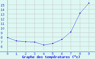 Courbe de tempratures pour Wahlsburg-Lippoldsbe