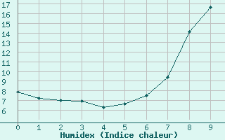 Courbe de l'humidex pour Wahlsburg-Lippoldsbe