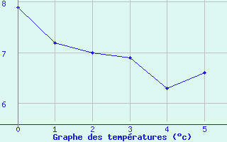 Courbe de tempratures pour Wahlsburg-Lippoldsbe