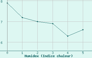 Courbe de l'humidex pour Wahlsburg-Lippoldsbe