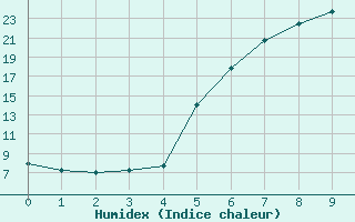 Courbe de l'humidex pour Sohland/Spree