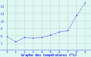 Courbe de tempratures pour Ramsau / Dachstein