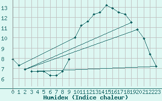 Courbe de l'humidex pour Pordic (22)