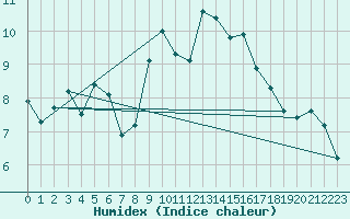 Courbe de l'humidex pour Kenley