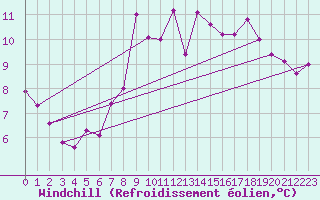 Courbe du refroidissement olien pour Loch Glascanoch