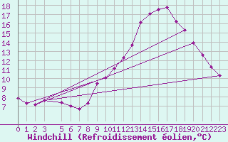 Courbe du refroidissement olien pour Pont-l