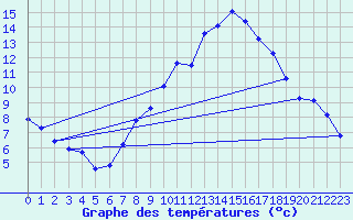 Courbe de tempratures pour Stuttgart / Schnarrenberg