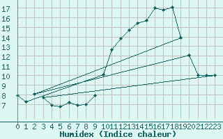 Courbe de l'humidex pour Lanvoc (29)